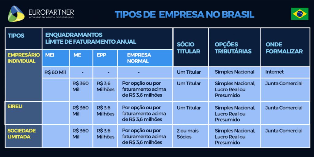 Como Abrir Uma Empresa No Brasil Europartner 8921